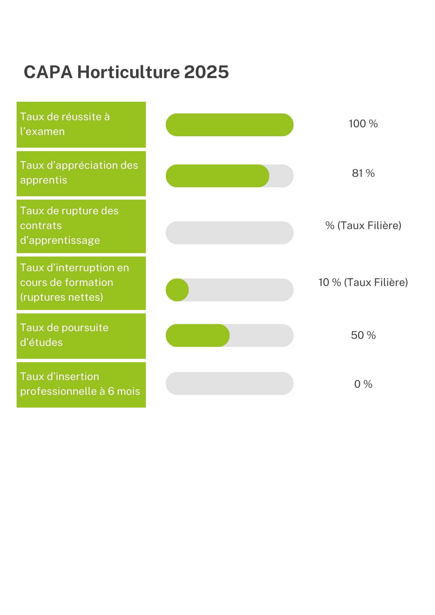 Taux de résultat CAPA Horticulture du CFA de Rouffach