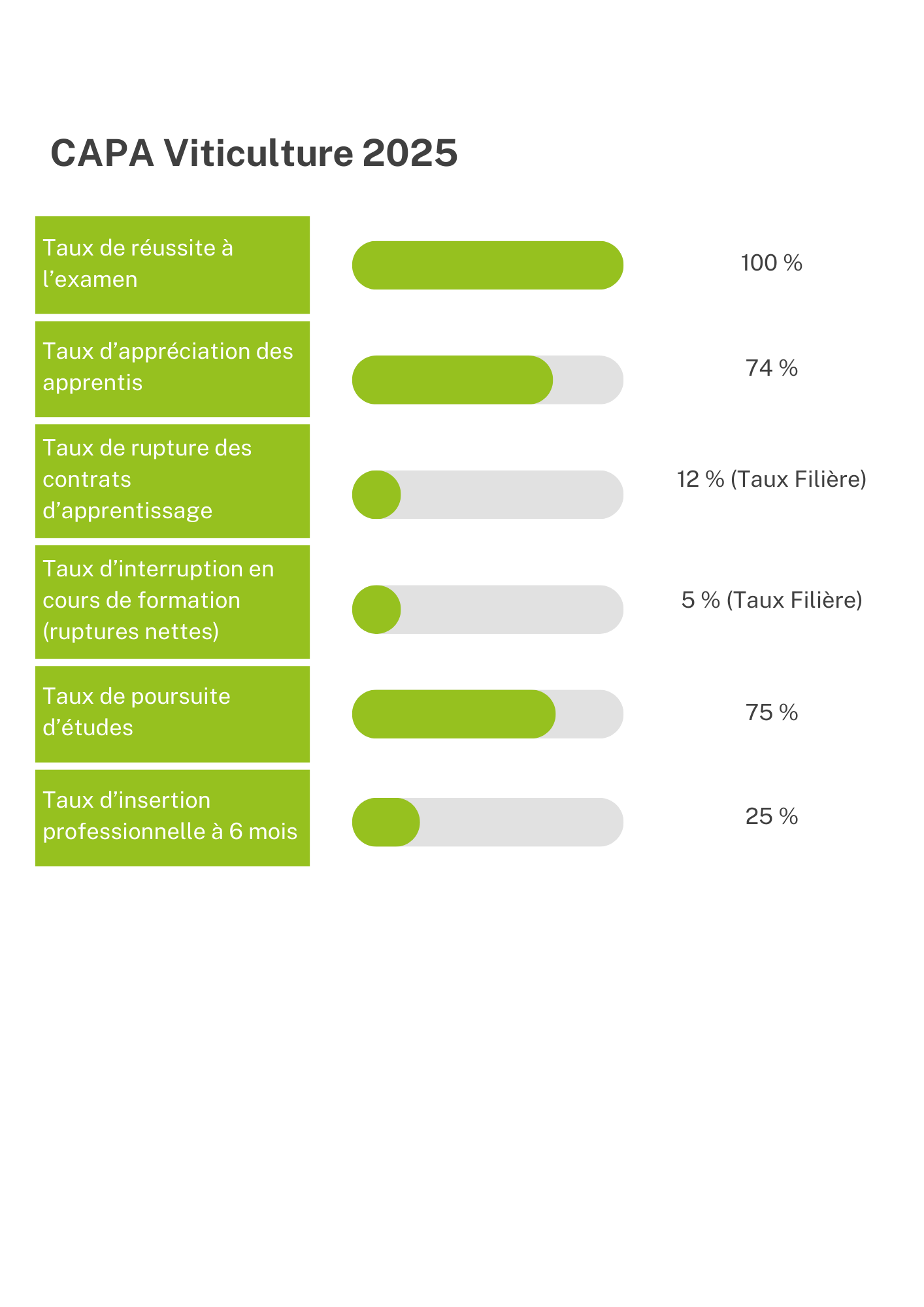 Taux de résultat CAPA Viticulture du CFA de Rouffach