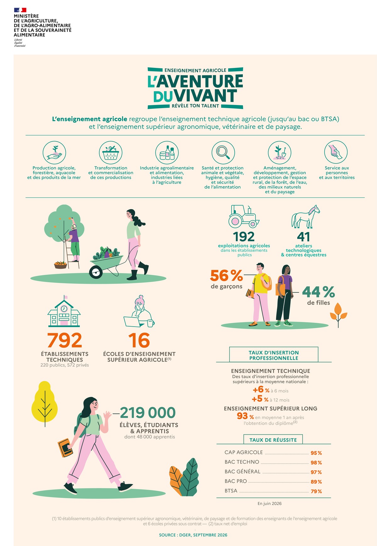 Enseignement agricole 2026